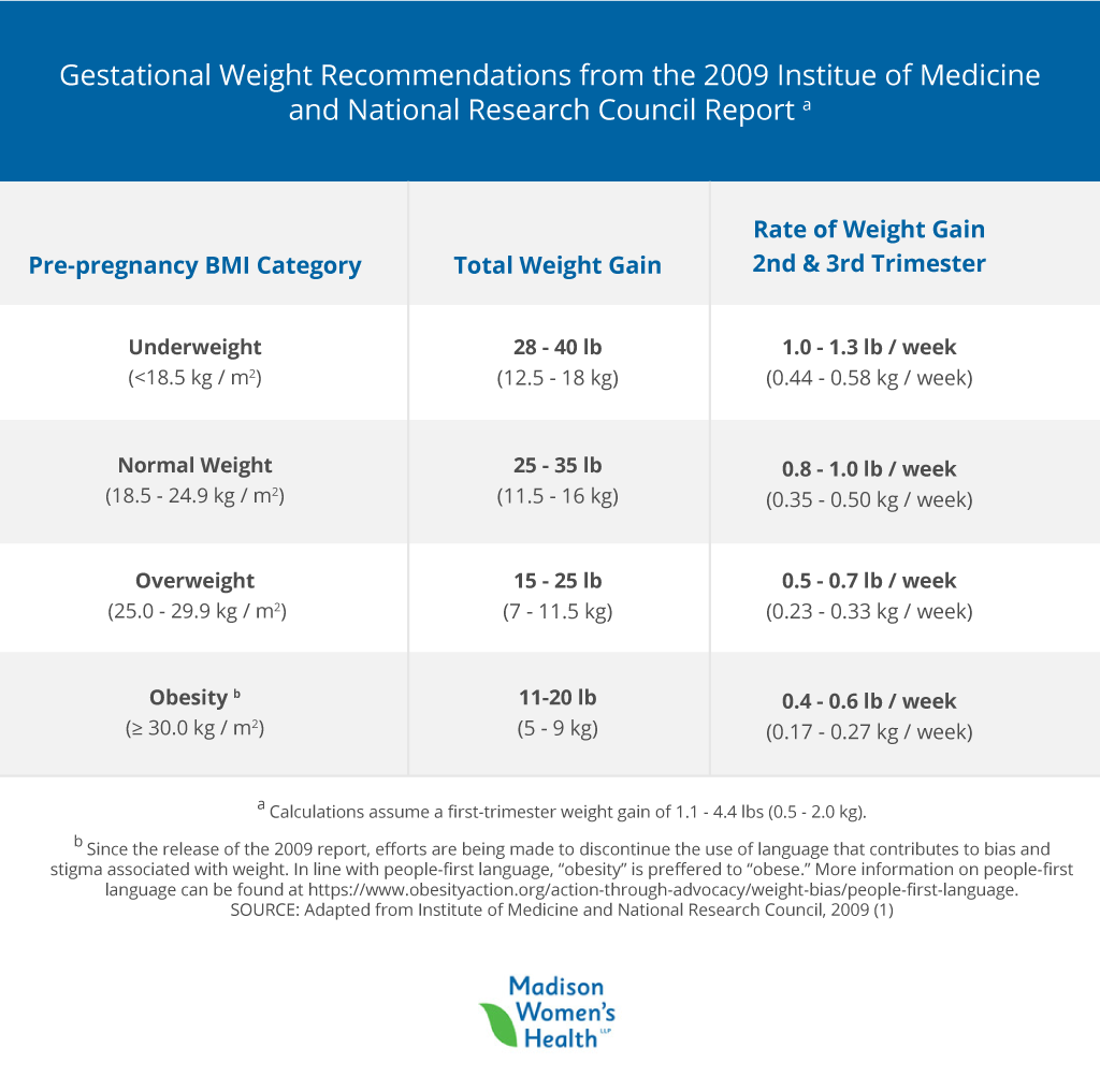 Pregnancy Weight Gain Trimester Chart